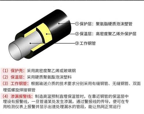 江门聚氨酯蒸汽保温管产品保温结构