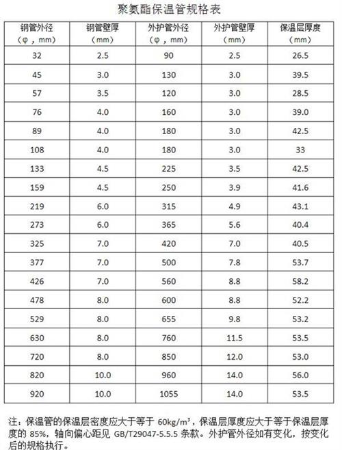 江门热力聚氨酯保温管厂家产品规格尺寸
